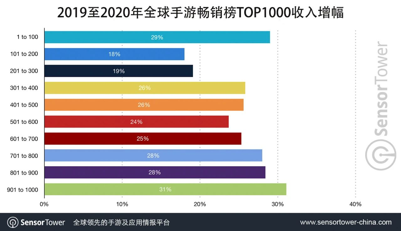 2020年美国手游畅销榜Top100趋势：总收入达144亿美元，占比总额64.4%