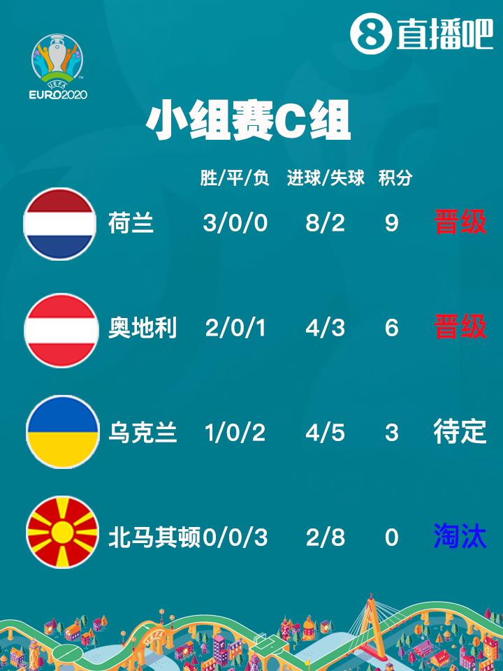 C组最终积分榜：荷兰、奥地利出线 乌克兰形势待定 北马其顿出局