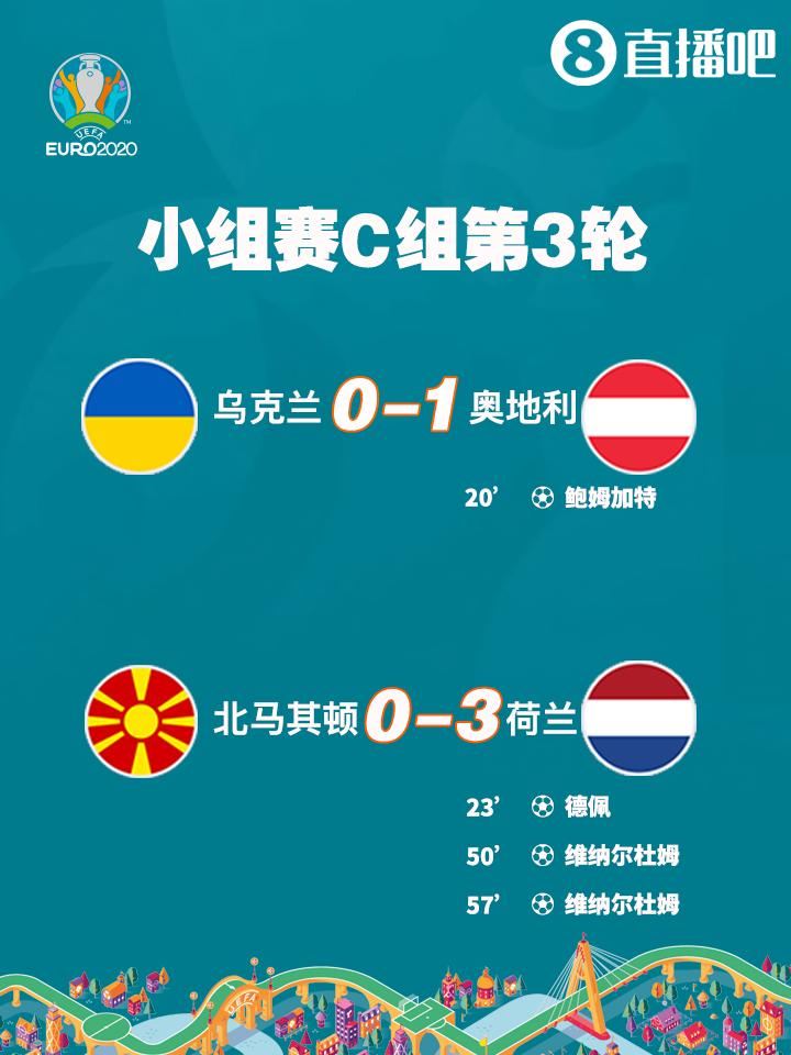 C组最终积分榜：荷兰、奥地利出线 乌克兰形势待定 北马其顿出局