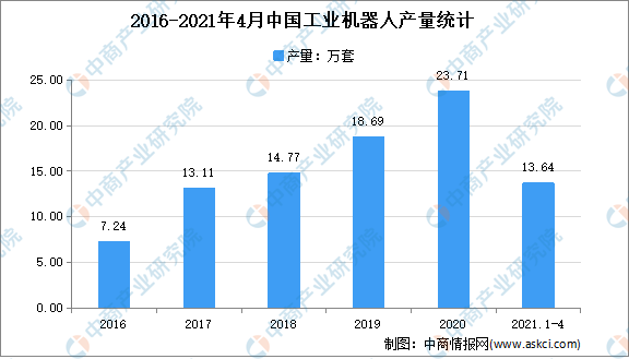 “双循环”战略专题：2021年中国工业机器人行业市场现状及发展前景预测分析