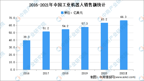 “双循环”战略专题：2021年中国工业机器人行业市场现状及发展前景预测分析