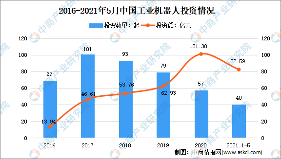 “双循环”战略专题：2021年中国工业机器人行业市场现状及发展前景预测分析