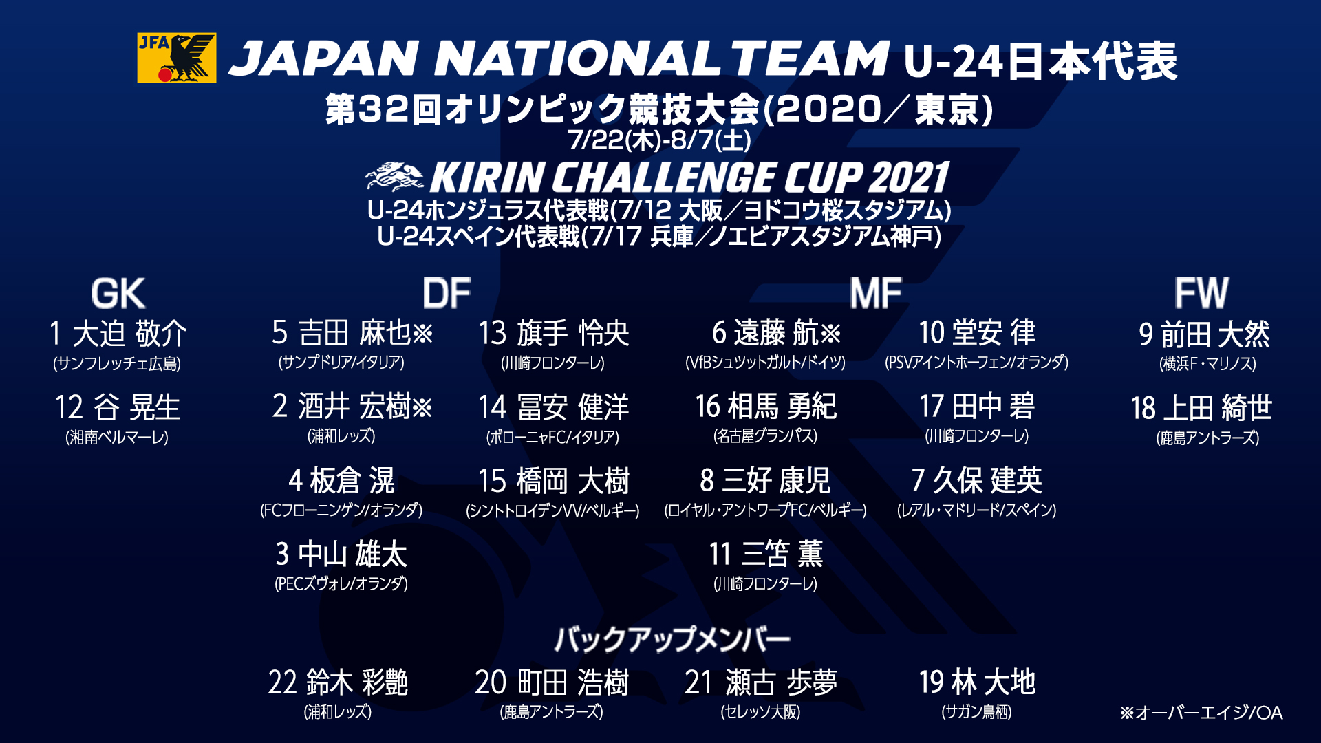 日本国奥奥运名单出炉，包含九名留洋球员