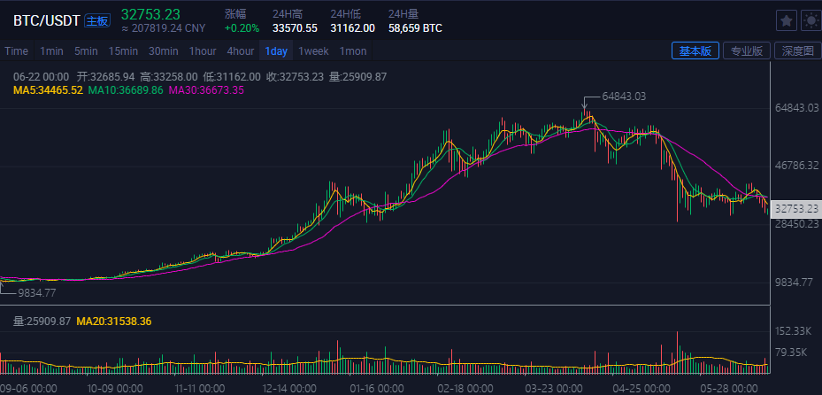 比特币k线走势图最新（比特币k线走势图最新消息）