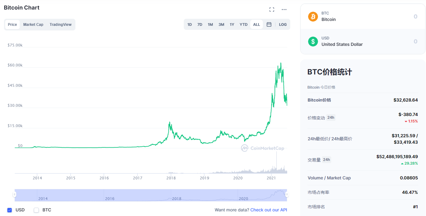 接近3万美元关口！比特币出现“死叉”形态，预示未来还有更多跌幅？