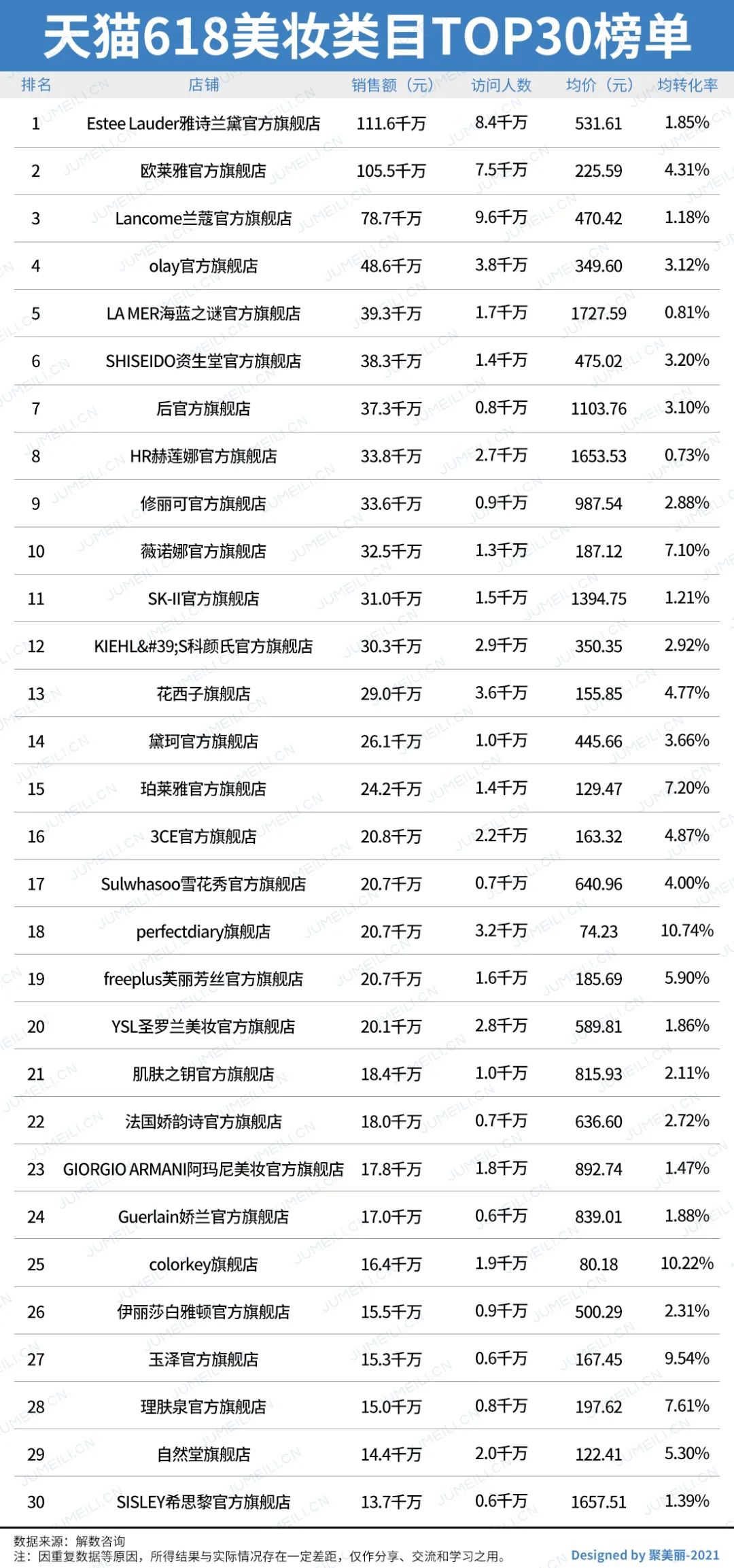 薇诺娜成独苗、花西子力压完美日记......618最祥销售额榜出炉