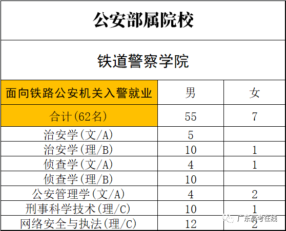 广东2021提前批全部6所公安院校招生计划公布，体测确定考800/1000米跑，来看各校人数对比和往年分数