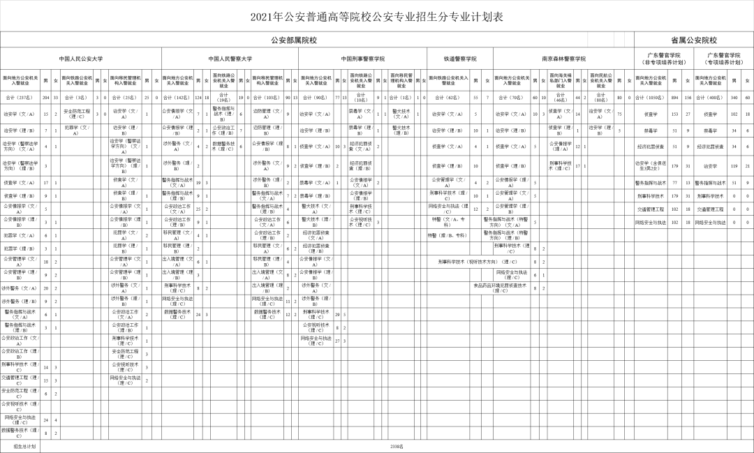 广东2021提前批全部6所公安院校招生计划公布，体测确定考800/1000米跑，来看各校人数对比和往年分数