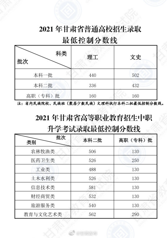 最新！多地公布高考分数线