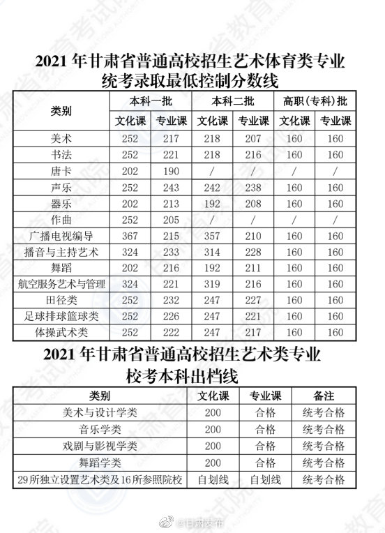 最新！多地公布高考分数线