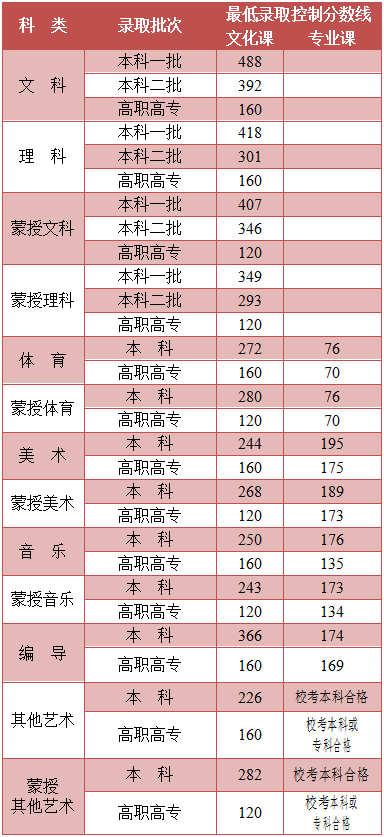 最新！多地公布高考分数线
