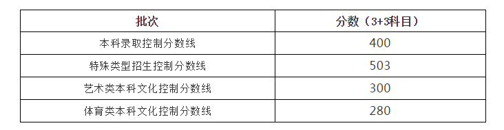 最新！多地公布高考分数线