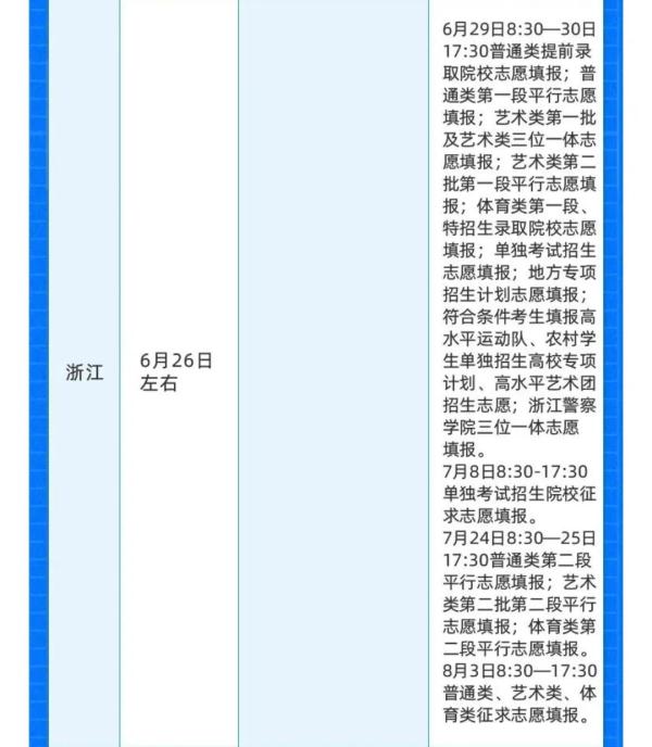 放榜啦！多省高考分数线陆续出炉
