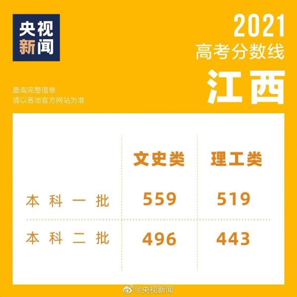 放榜啦！多省高考分数线陆续出炉