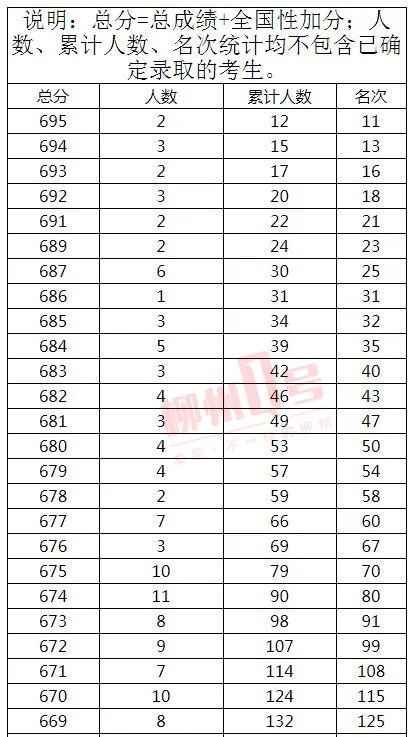 来了！2021年广西高考文史、理工类一分一档表