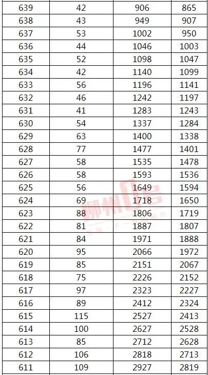 来了！2021年广西高考文史、理工类一分一档表