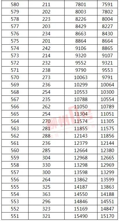 来了！2021年广西高考文史、理工类一分一档表