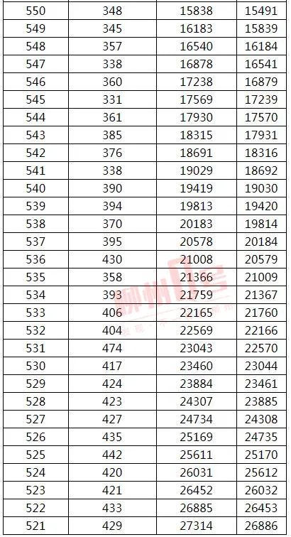 来了！2021年广西高考文史、理工类一分一档表