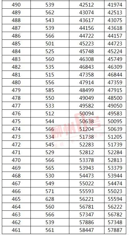 来了！2021年广西高考文史、理工类一分一档表