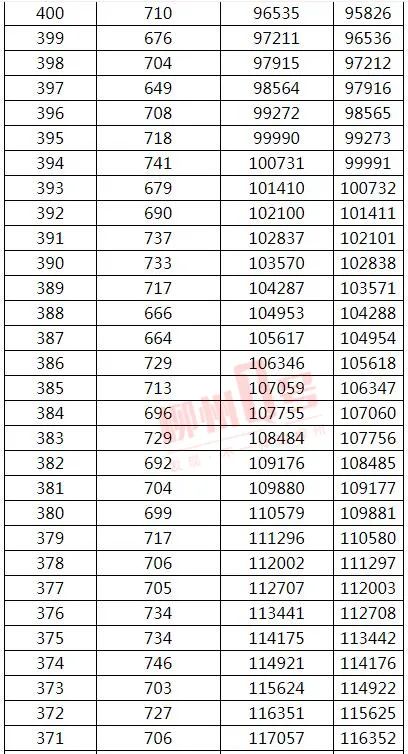 来了！2021年广西高考文史、理工类一分一档表