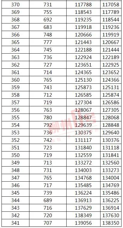 来了！2021年广西高考文史、理工类一分一档表