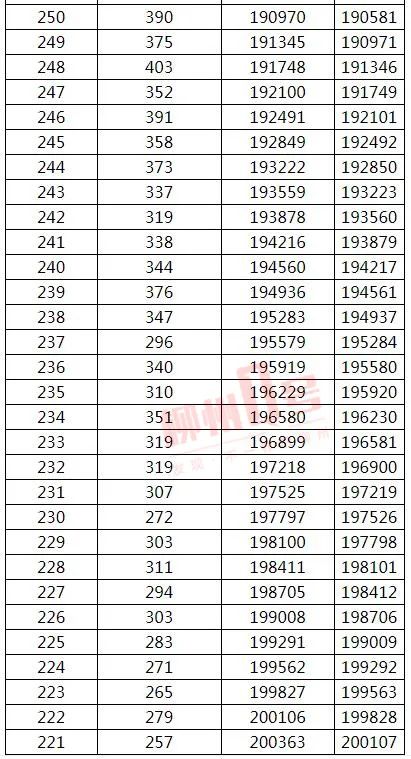 来了！2021年广西高考文史、理工类一分一档表