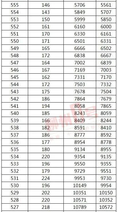 来了！2021年广西高考文史、理工类一分一档表