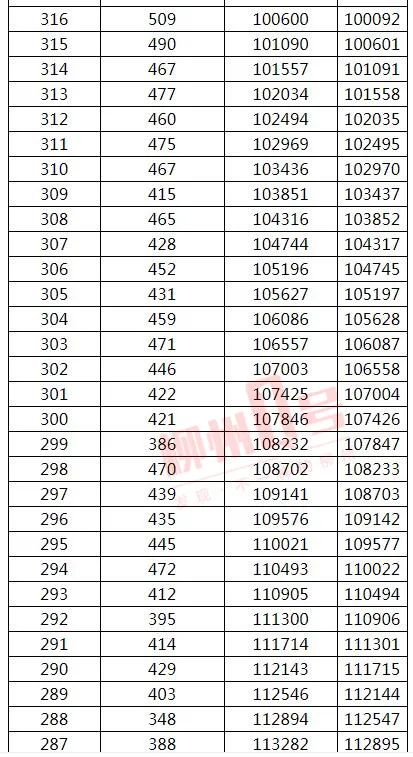来了！2021年广西高考文史、理工类一分一档表