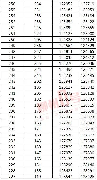 来了！2021年广西高考文史、理工类一分一档表