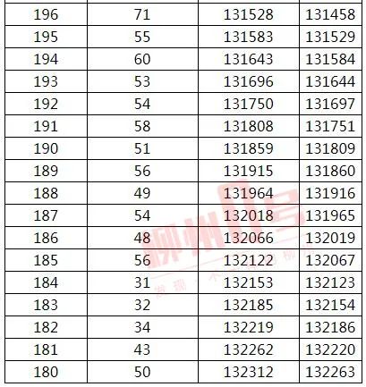 来了！2021年广西高考文史、理工类一分一档表