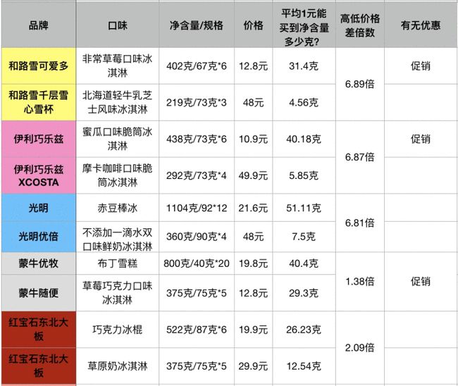 50余种常见冷饮谁贵谁便宜？线上线下哪儿买更划算？记者测了一周 民生测评