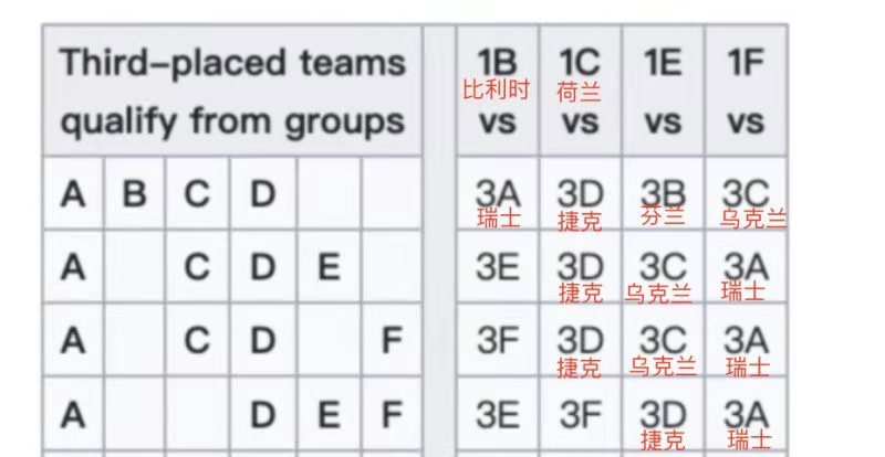 扫盲｜欧洲杯已有12队小组出线，淘汰赛却还没定谁打谁？