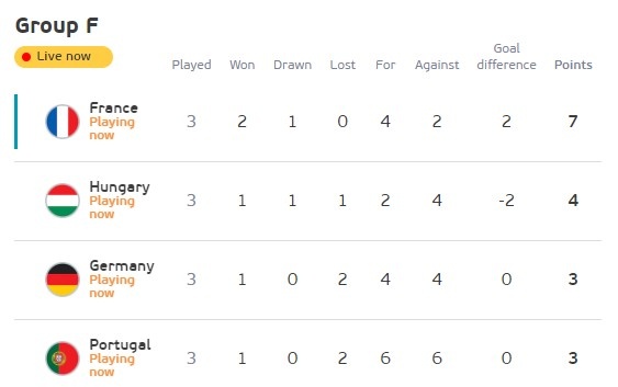 F组实时积分榜：葡萄牙垫底，德国暂升第三，法国匈牙利前二