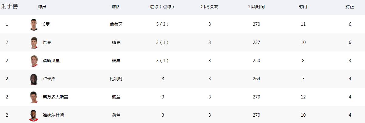 多队竞争波兰新星科兹沃夫斯基(数据流｜打进8球比C罗还多，射手榜那个“欧恩戈”是谁)