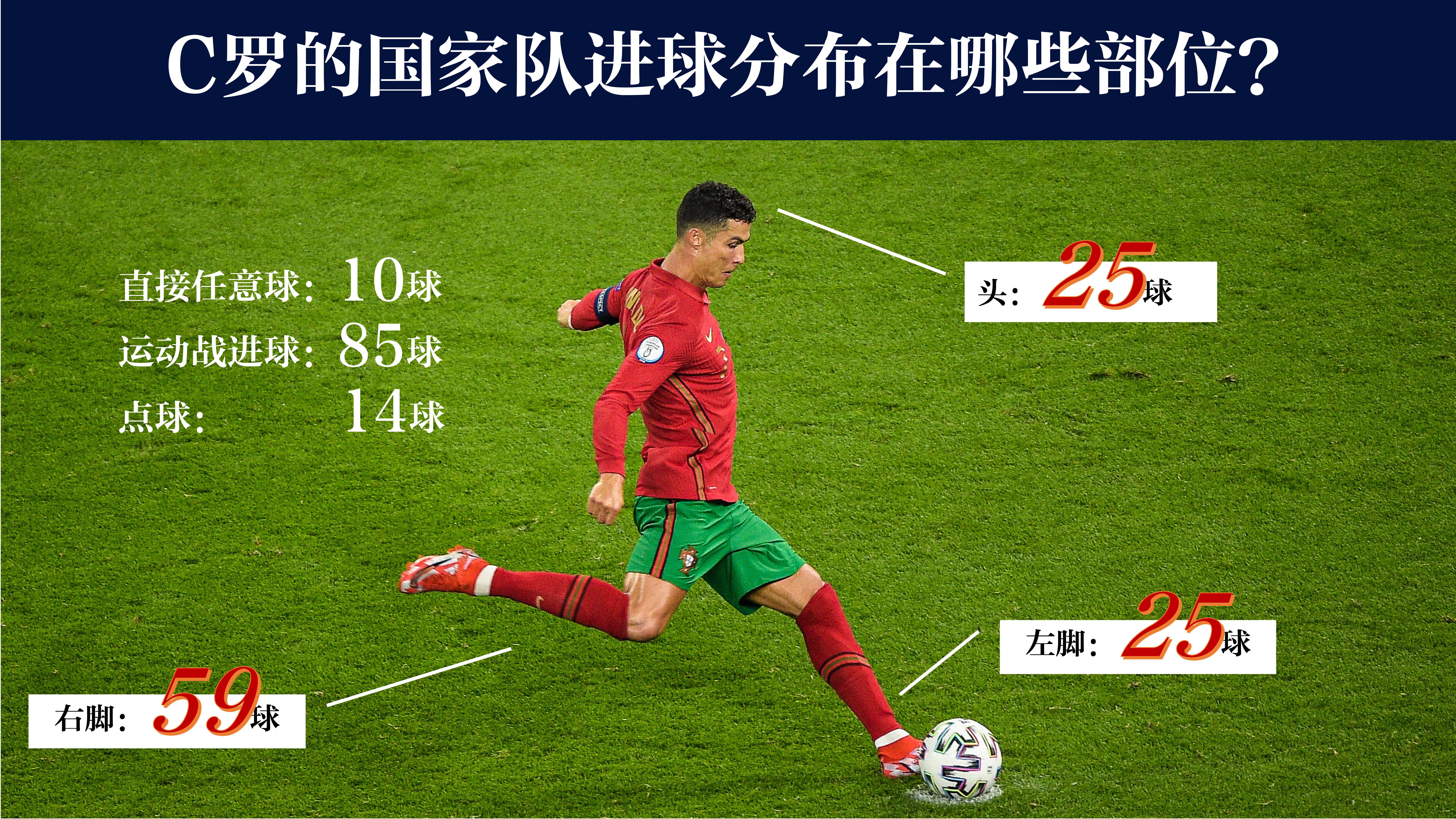 C罗12世界杯(C罗国家队109球全记录，下半场是其表演时间丨图说)