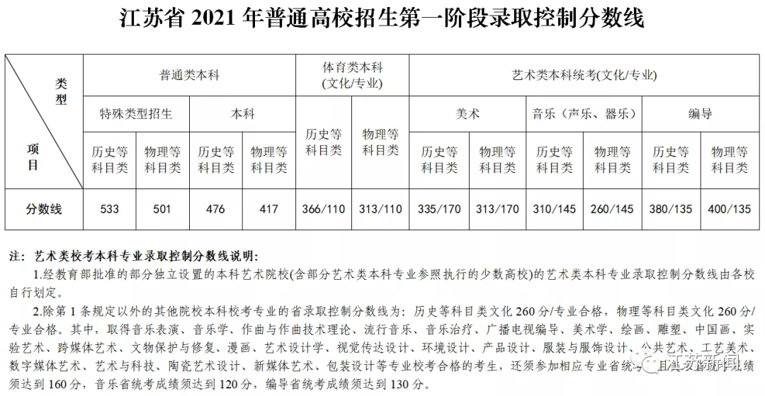 特殊类型招生是什么？特殊类型招生控制线是什么意思？