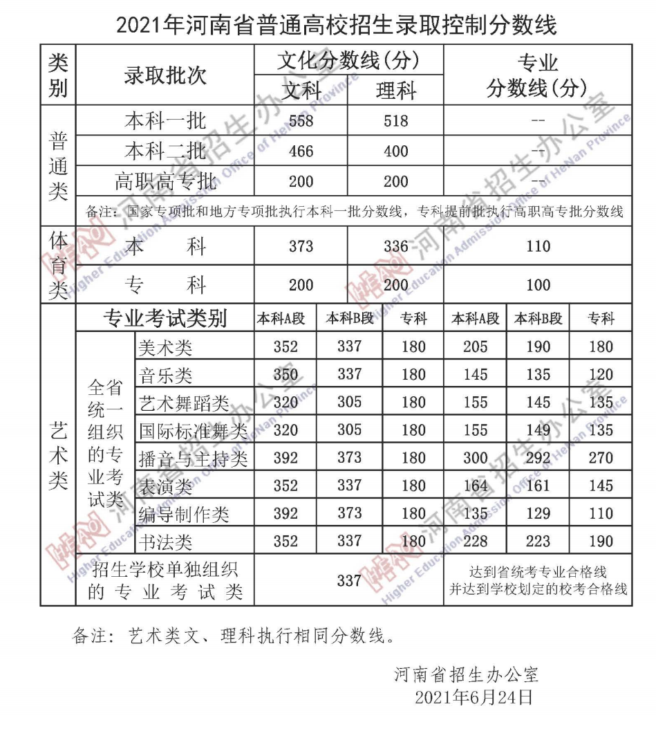 刚刚！2021年河南省高考录取分数线公布