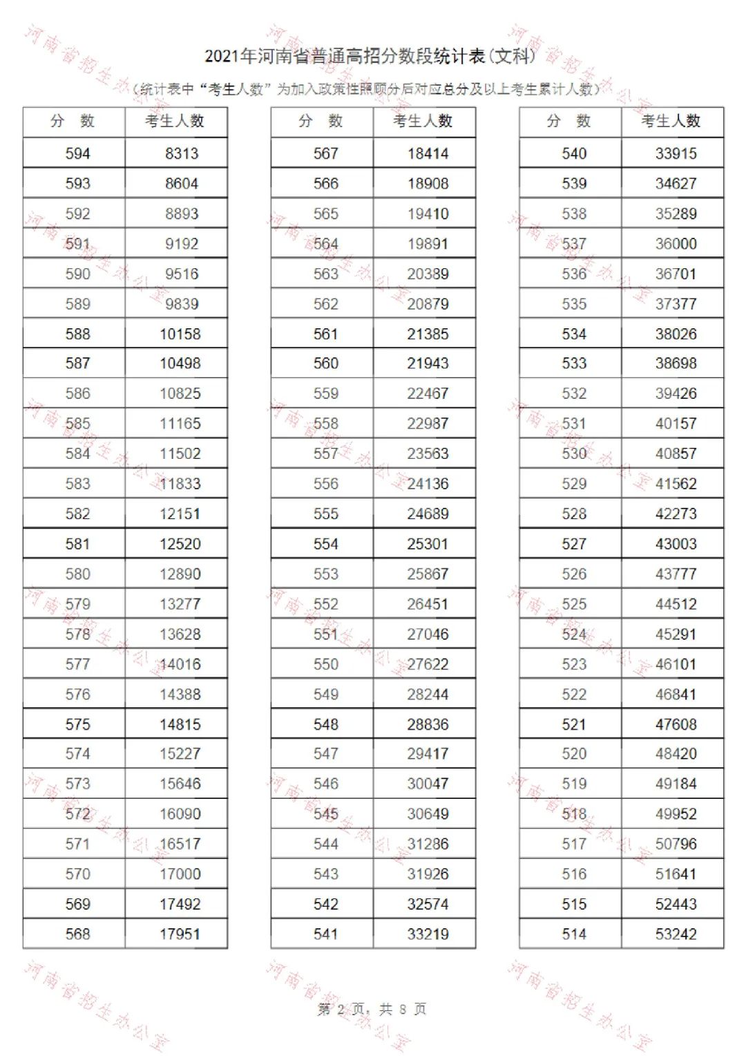 官方发布！2021高考一分一段表：河南、湖南、河北、江苏、贵州…