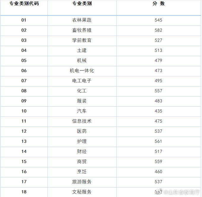 2017春季高考分数线山东（山东2021春季高考各专业类别本科录取控制线出炉）
