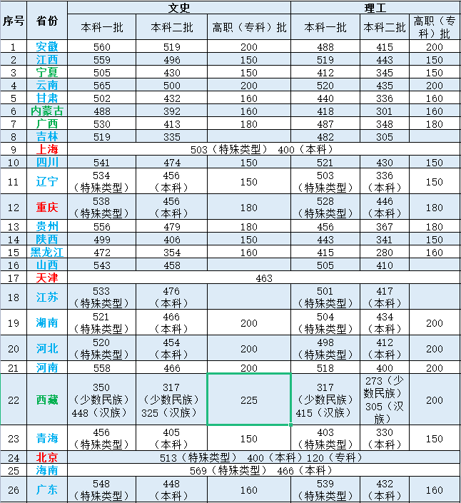 刚刚，山东高考分数线出炉！赶紧查分！