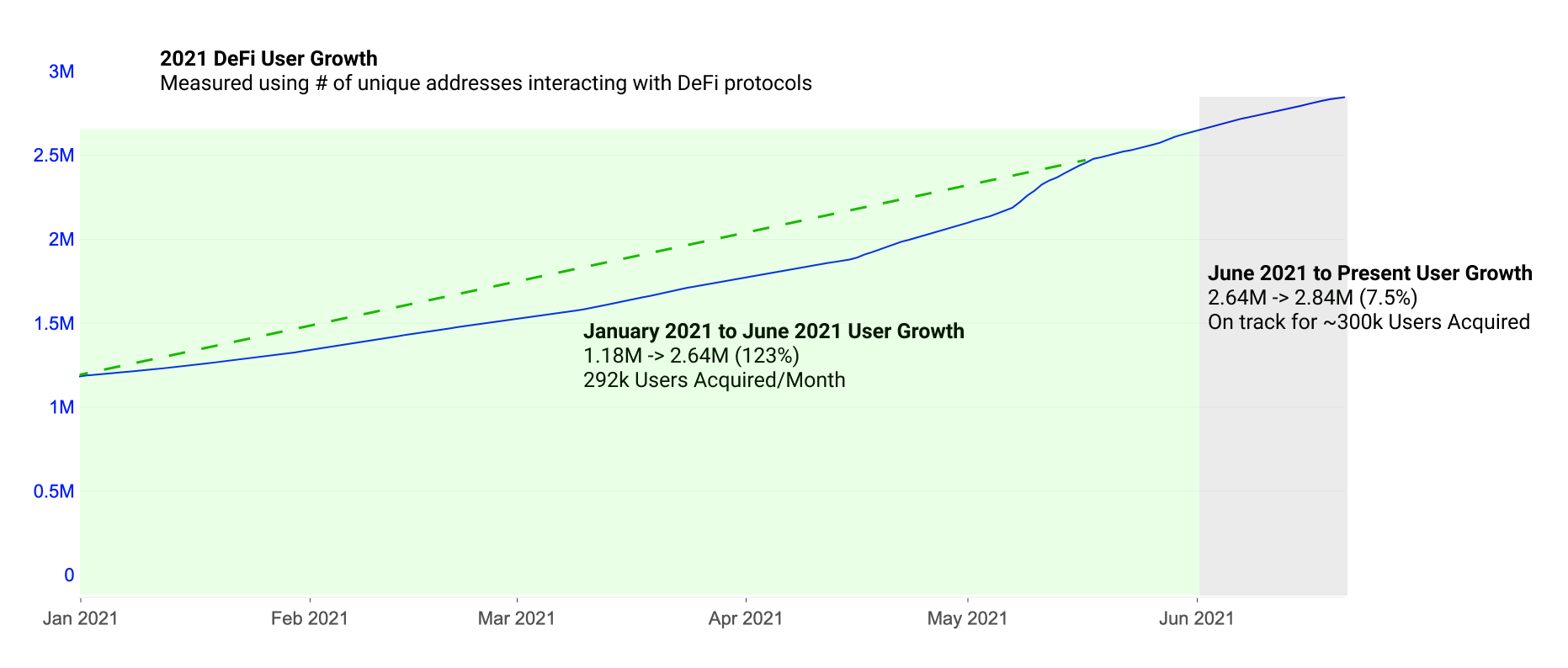 DeFi链上活动发展趋势如何？这14张数据图告诉你