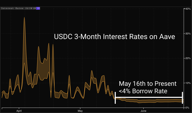 DeFi链上活动发展趋势如何？这14张数据图告诉你