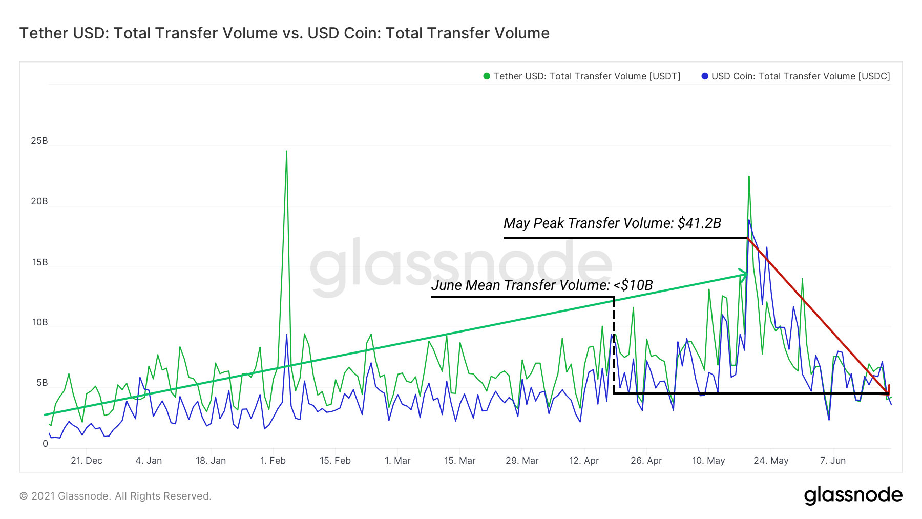 DeFi链上活动发展趋势如何？这14张数据图告诉你