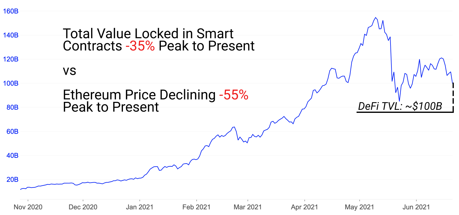 DeFi链上活动发展趋势如何？这14张数据图告诉你