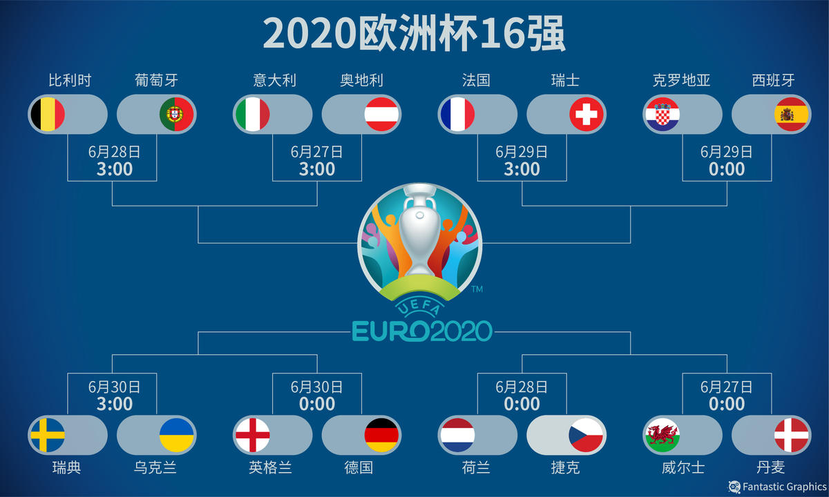 6月27日凌晨,2020欧洲杯淘汰赛即将拉开帷幕,如果说小组赛中还允许各