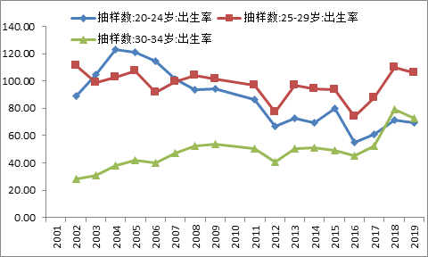 中国生育率怎么算出来的，人口出生率计算公式