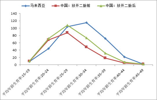 中国生育率怎么算出来的，人口出生率计算公式