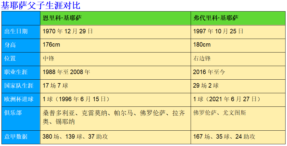 1996欧洲杯英格兰大名单(欧洲杯首现进球父子，老少基耶萨跨越25年连线)