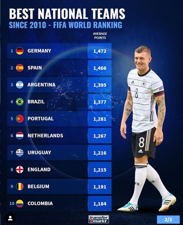 2010世界杯积分排名榜(近10年国家队积分：德国压西班牙居首，法国第13、美俄均上榜)