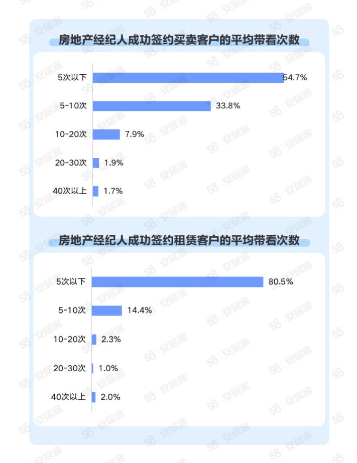 58同城、安居客2021年百万经纪人报告：团队“年轻化”，四成从业时间一年内